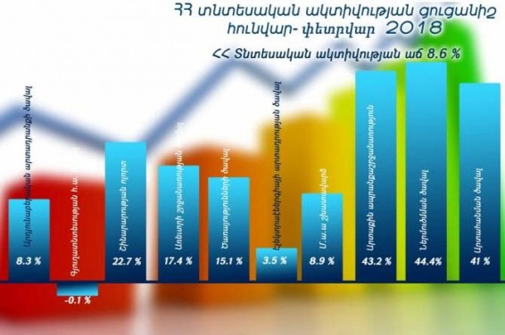 Հայաստանի տնտեսական ակտիվության ցուցանիշը հունվար-փետրվարին աճել է 8.6 տոկոսով