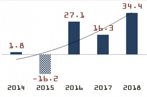 2017-ին Հայաստանում գրանցվել է արտահանում/ՀՆԱ ամենաբարձր ցուցանիշը. ՏԶՆՆ