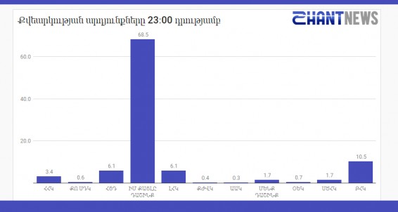 Քվեարկության նախնական արդյունքները ժ. 23։00-ի դրությամբ՝ ըստ SHANTNEWS.am-ի