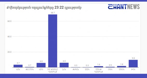 Քվեարկության նախնական արդյունքները ժ. 23։22-ի դրությամբ՝ ըստ SHANTNEWS.am-ի