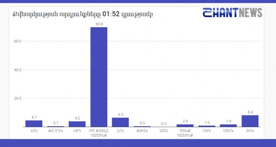 Քվեարկության նախնական արդյունքները ժ. 01։52-ի դրությամբ՝ ըստ SHANTNEWS.am-ի