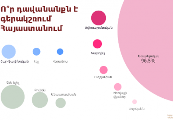 «Փաստ». Հայաստանում գրանցված է 64 կրոնական կազմակերպություն. մանրամասներ