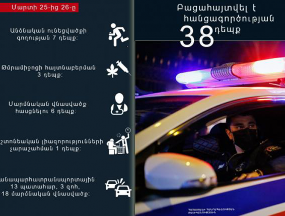 Մարտի 25-26-ը բացահայտվել է հանցագործության 38 դեպք, որից 3-ը՝ նախկինում կատարված