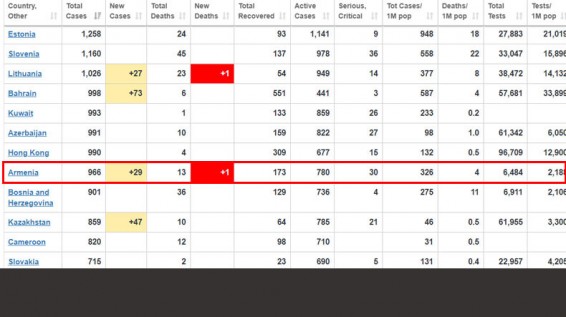 11.04.2020. Число подтвержденных случаев коронавируса в Армении достигло 966