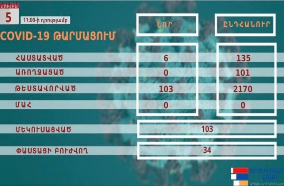 Արցախում կորոնավիրուս է հաստատվել ևս 6 քաղաքացու մոտ․ մեկուսացված է 103 մարդ