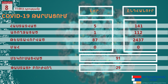 Կորոնավիրուսի 5 նոր դեպք՝ Արցախում