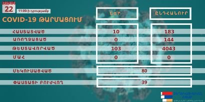 Արցախում կորոնավիրուսի 10 նոր դեպք է հաստատվել. Նրանցից երկուսը վերադարձել են ՀՀ-ից