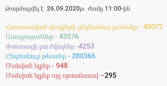 Հաստատվել է կորոնավիրուսի 429 նոր դեպք, գրանցվել է երեք մահ