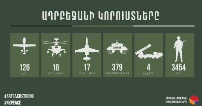 Ադրբեջանի կորուստները. 3454 սպանված, 126 ԱԹՍ, 16 ուղղաթիռ, 17 ինքնաթիռ, 4 «Սմերչ», 379 զրահատեխնիկա