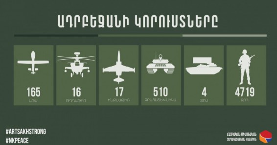 Հակառակորդի կորուստների վերաբերյալ վերջին տվյալներով խոցվել է ևս 3 ԱԹՍ, 2 զրահատեխնիկա, կա 350 զոհ