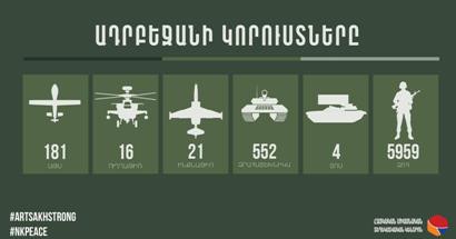 Армянский единый информационный центр обнародовал сведения о последних потерях противника