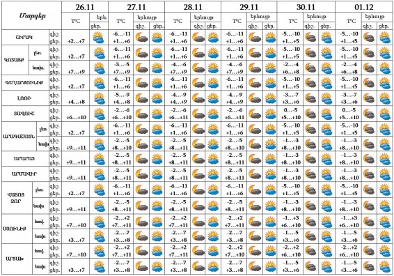 Օդի ջերմաստիճանն էապես չի փոխվի
