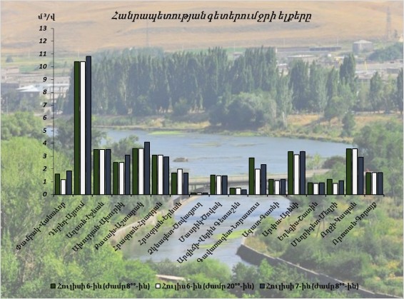 Հուլիսի 6-7-ը գետերում ջրի ելքերի բնական էական փոփոխություններ չեն դիտվել