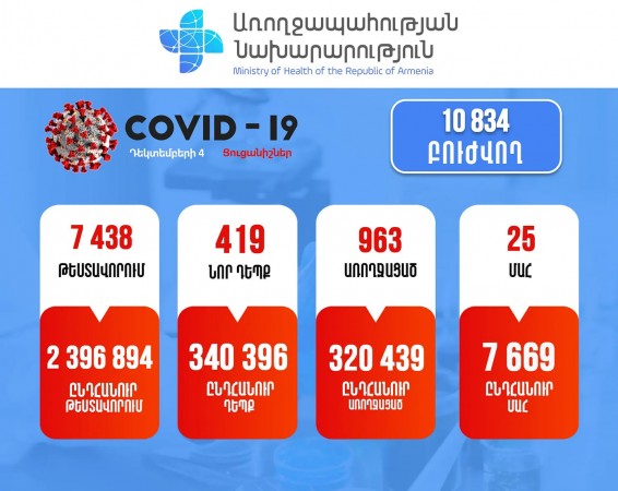 Կորոնավիրուսի 419 նոր դեպք, առողջացել է 963 հոգի, մահացել 25-ը