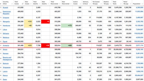 В Армении подтверждено 410 новых случаев COVID-19, скончались 10 человек