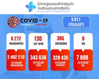 Հայաստանում հաստատվել է կորոնավիրուսով վարակվելու 130 նոր դեպք. մահացել է 6 քաղաքացի