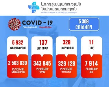 Հայաստանում հաստատվել է կորոնավիրուսով վարակվելու 137 նոր դեպք. մահացել է 12 քաղաքացիv