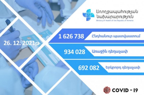 Հայաստանում Covid 19-ի դեմ կատարվել է 1 626 738 պատվաստում