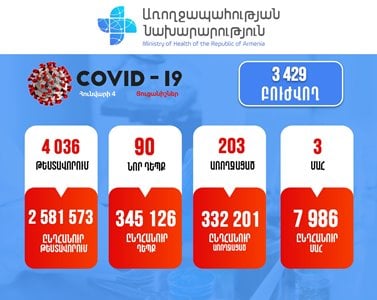 Հայաստանում կորոնավիրուսով վարակման 90 նոր դեպք է հաստատվել, մահացել է 3 քաղաքացի