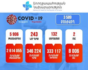 Հայաստանում հաստատվել է կորոնավիրուսով վարակվելու 243 նոր դեպք. մահացել է 2 քաղաքացի