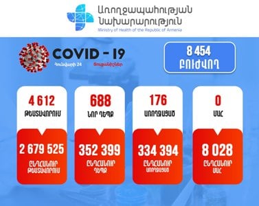 Հայաստանում հաստատվել է կորոնավիրուսով վարակվելու 688 նոր դեպք. Մահ չի գրանցվել