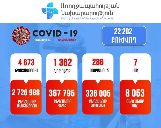 Կորոնավիրուսի 1362 նոր դեպք, առողջացել է 286 հոգի, մահացել 7-ը