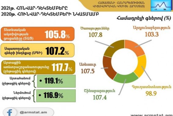 В январе-декабре прошлого года рост экономической активности в Армении составил 5.8%