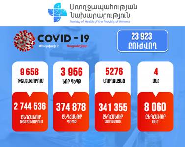 Հայաստանում հաստատվել է կորոնավիրուսով վարակվելու 3956 նոր դեպք. Մահացել է 4 քաղաքացի