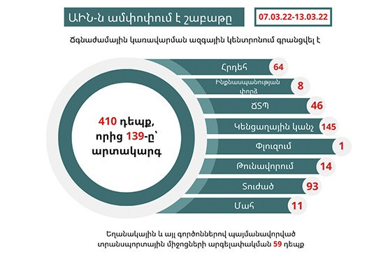 Գրանցվել է 139 արտակարգ դեպք. ԱԻՆ-ն ամփոփում է անցած շաբաթը