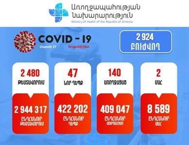 Հայաստանում հաստատվել է կորոնավիրուսով վարակվելու 47 նոր դեպք. մահացել է 3 քաղաքացի