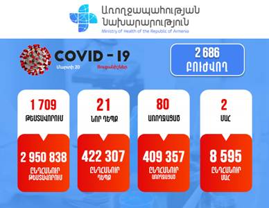 Հայաստանում հաստատվել է կորոնավիրուսով վարակվելու 21 նոր դեպք. մահացել է 2 քաղաքացի