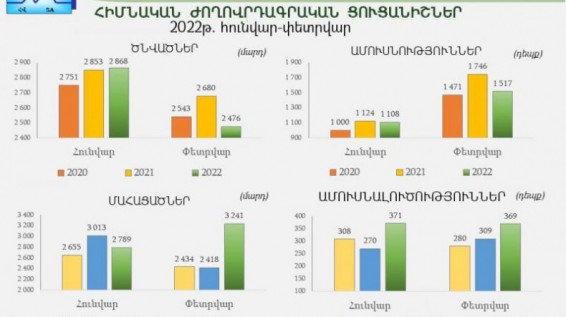 2022 թ փետրվարին Հայաստանում էականորեն ավելացել է ամուսնալուծությունների թիվը