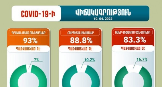 Հոսպիտալացվածների 88.8%-ը պատվաստված չէ․ ԱՆ