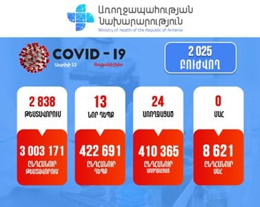 Հայաստանում հաստատվել է կորոնավիրուսով վարակվելու 13 նոր դեպք. Մահ չի գրանցվել