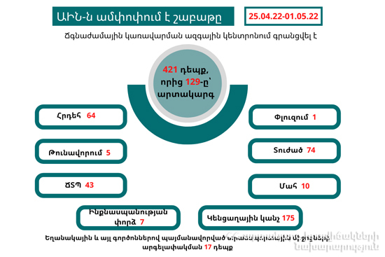 ԱԻՆ-ն ամփոփում է անցած շաբաթը. գրանցվել է 421 դեպք, որից 129-ը՝ արտակարգ