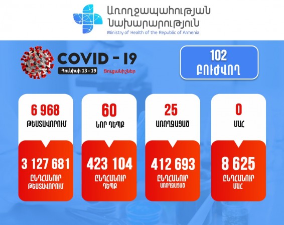 Հայաստանում կորոնավիրուսի դեպքերն ավելացել են