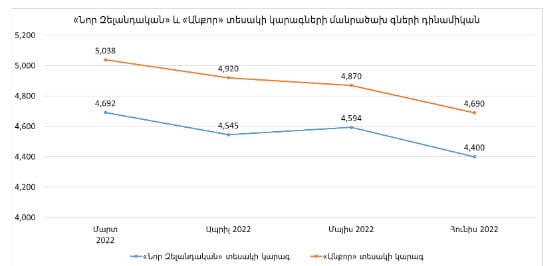 Դոլարի փոխարժեքի և ինվոյսային արժեքների դինամիկան. Ինչպես է դա ազդել կարագի գների վրա. ՄՊՀ