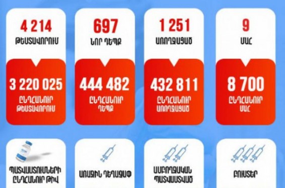 Կորոնավիրուսային հիվանդության 697 նոր դեպք է հաստատվել, մահվան 9 դեպք է գրանցվել