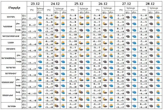 Օդի ջերմաստիճանն էապես չի փոխվի