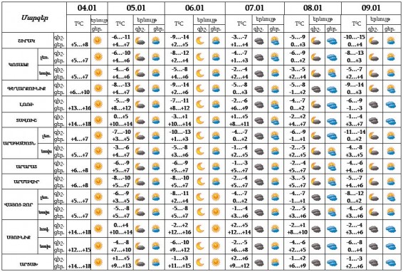 Առաջիկա 5 օրվա եղանակի կանխատեսում