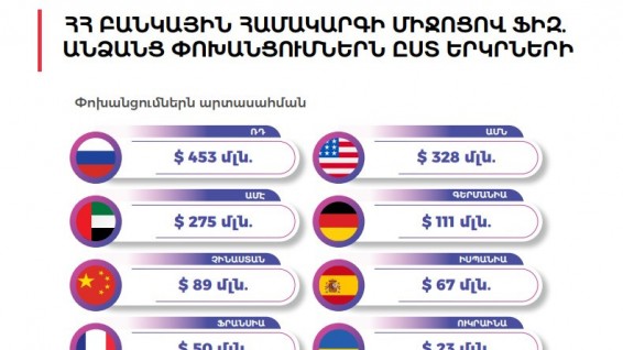 Տնտեսագետ. Հայաստանից կապիտալն արտահոսել է ՌԴ, ԱՄՆ, ԱՄԷ