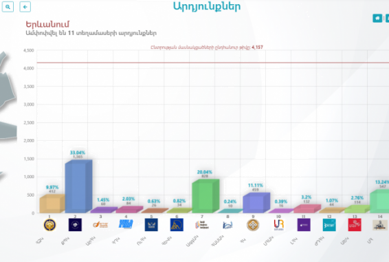 ԿԸՀ-ն առցանց ներկայացնում է քվեարկության արդյունքները.