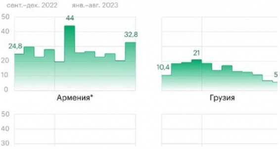 Армения обошла Грузию и Казахстан по числу денежных переводов из РФ