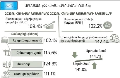 2023-ի 11 ամիսներին տնտեսական ակտիվության ցուցանիշը կազմել է 9,4 %. Գնաճը կազմել է 2,2 տոկոս