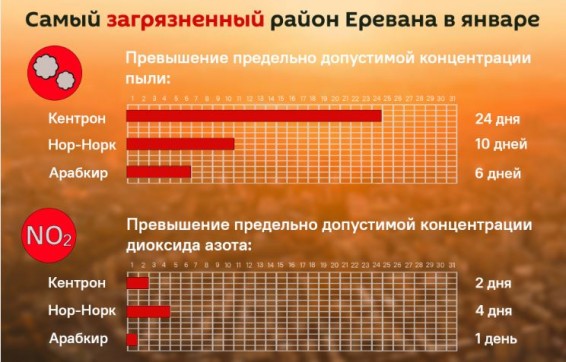 Самый загрязненный район Еревана в январе