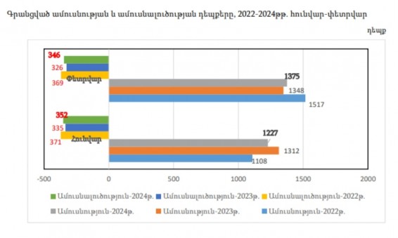 Ամուսնությունների քանակը կրճատվել է, ամուսնալուծությունների թիվը՝ ավելացել