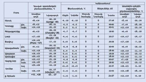 Ինչ եղանակ է սպասվում փետրվարին