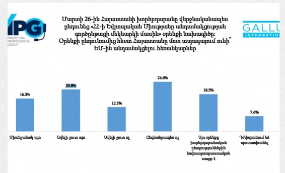 37% հարցվածները կարծում են՝ ՀՀ-ն ԵՄ-ին անդամակցելու հեռանկարներ ունի, նույնքանն էլ կարծում է՝ չունի. Գելափ