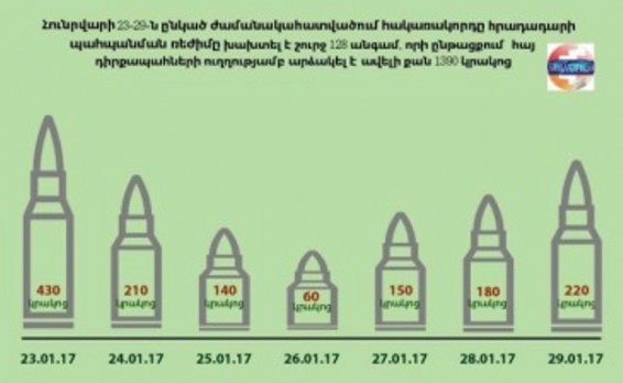 Հակառակորդի կողմից հրադադարի խախտման դեպքերի ինֆոգրաֆիկան` անցած շաբաթվա ընթացքում