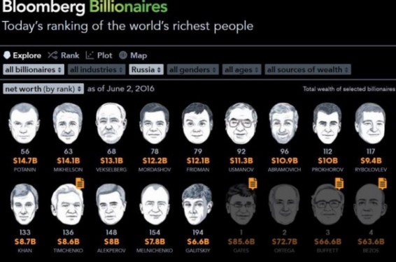Ռուս 18 միլիարդատերերի կարողությունը հունվարին ավելացել է 7.9 մլրդ դոլարով. Bloomberg